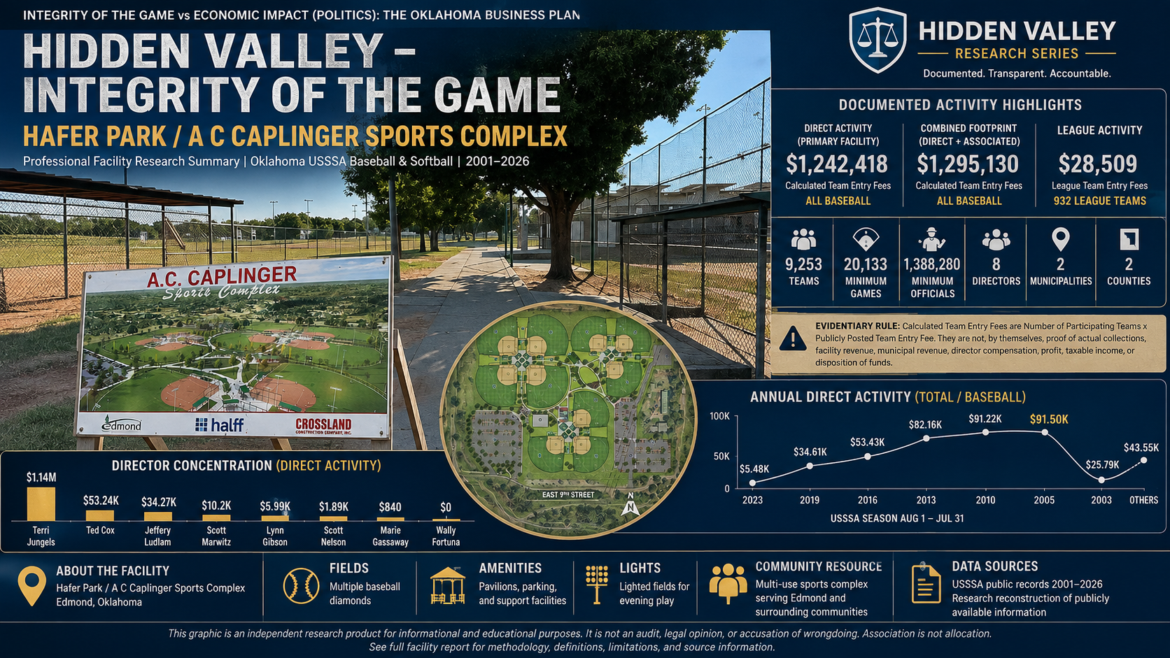 Hafer Park / A C Caplinger Sports Complex Hidden Valley feature image
