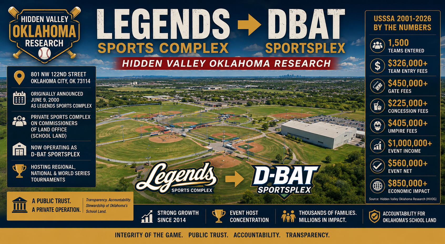 Legends Sports Complex to D-BAT SportsPlex Hidden Valley Oklahoma Research featured image