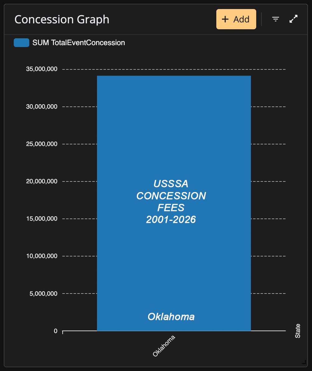 Estimated Oklahoma USSSA concession activity from 2001 through 2026