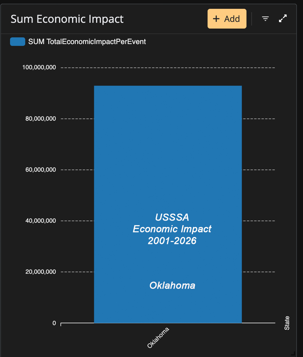 Estimated Oklahoma USSSA economic impact from 2001 through 2026