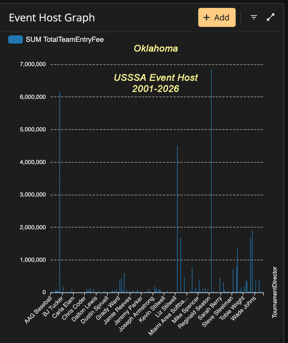 Oklahoma USSSA event host team entry fee distribution from 2001 through 2026