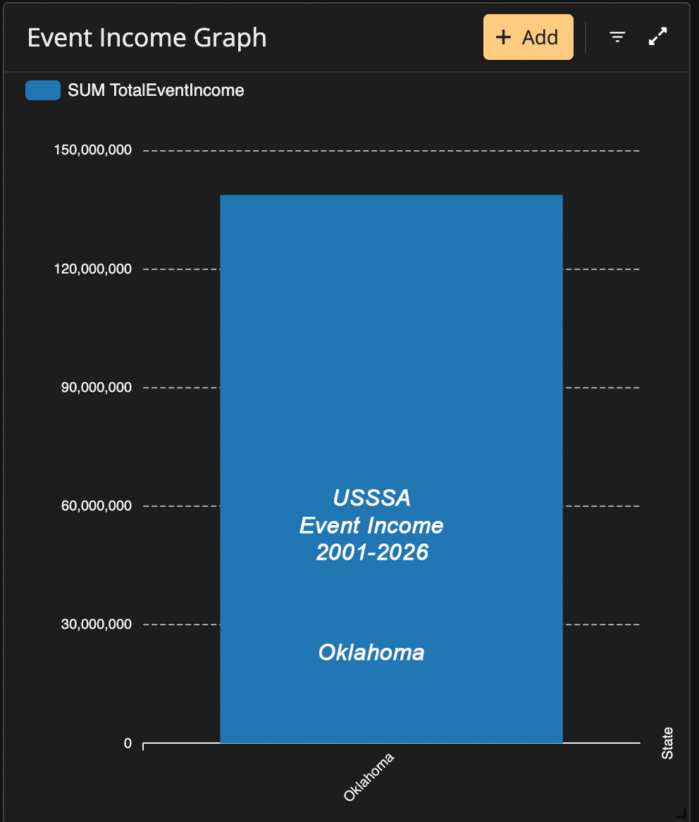 Estimated Oklahoma USSSA total event income from 2001 through 2026