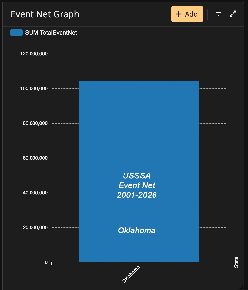 Estimated Oklahoma USSSA event net revenue from 2001 through 2026