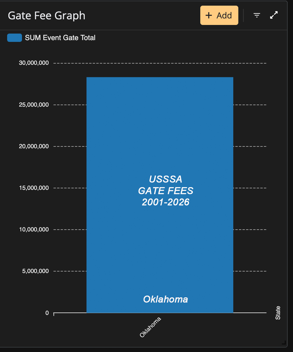 Estimated Oklahoma USSSA gate fees from 2001 through 2026