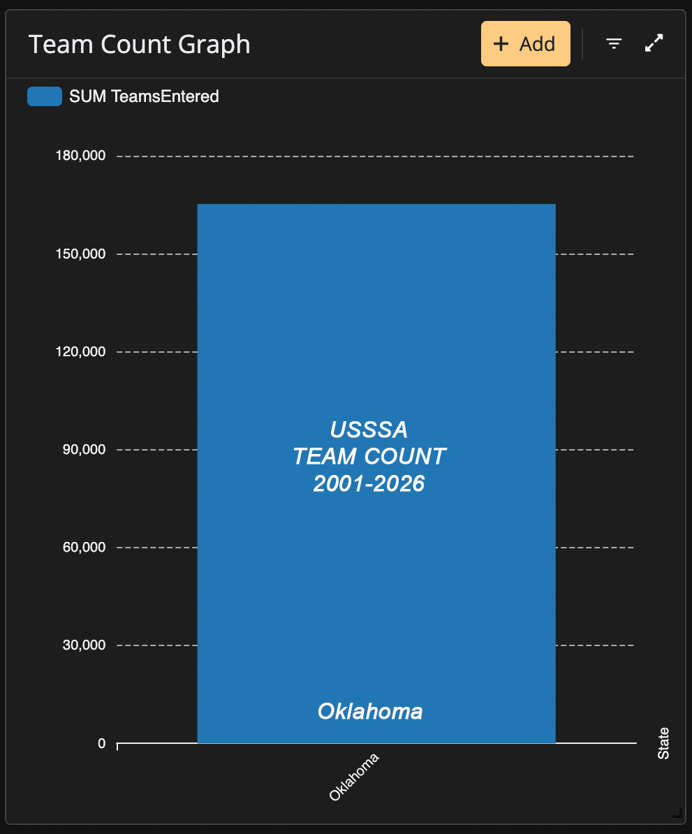 Oklahoma USSSA statewide team count from 2001 through 2026