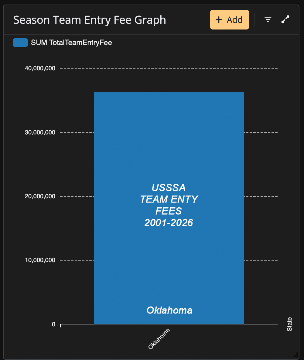 Oklahoma USSSA statewide team entry fees from 2001 through 2026