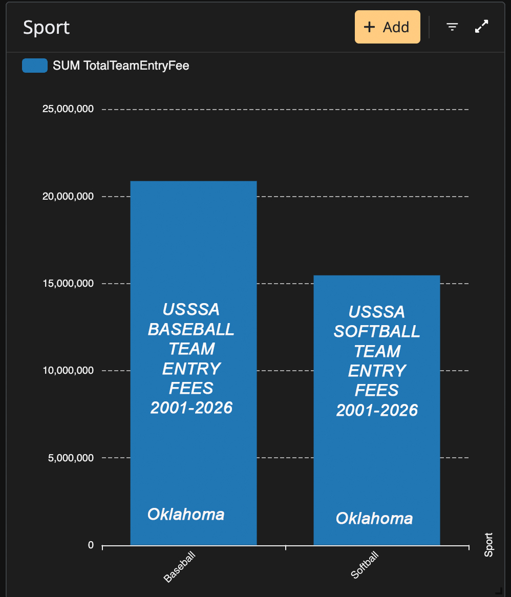 Oklahoma USSSA baseball versus softball team entry fees from 2001 through 2026