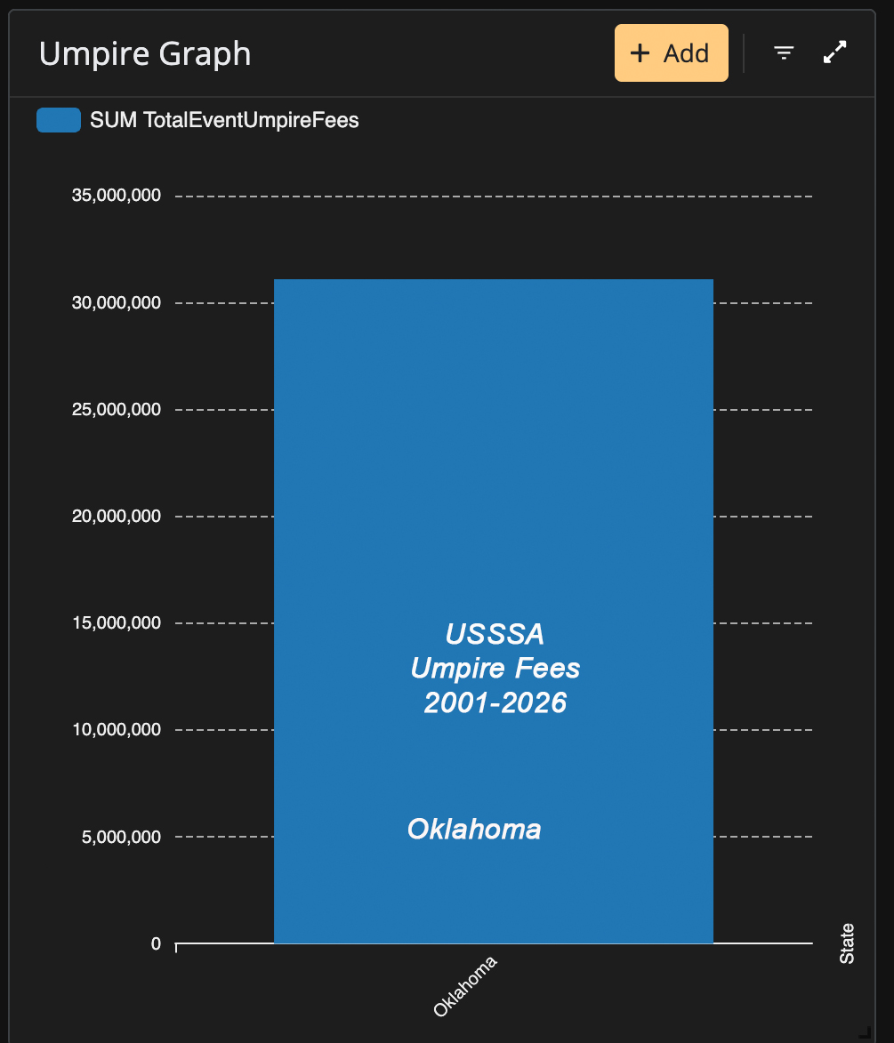 Estimated Oklahoma USSSA umpire compensation from 2001 through 2026