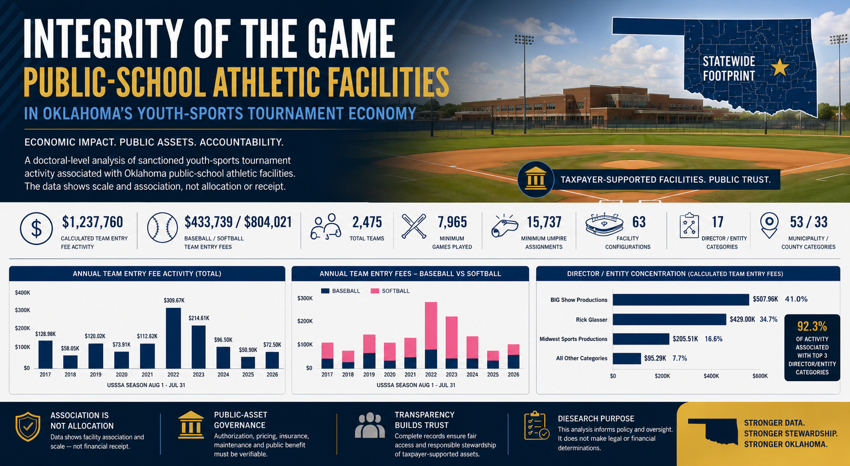 Oklahoma Public-School Athletic Facilities and Youth-Sports Tournament Economy feature image