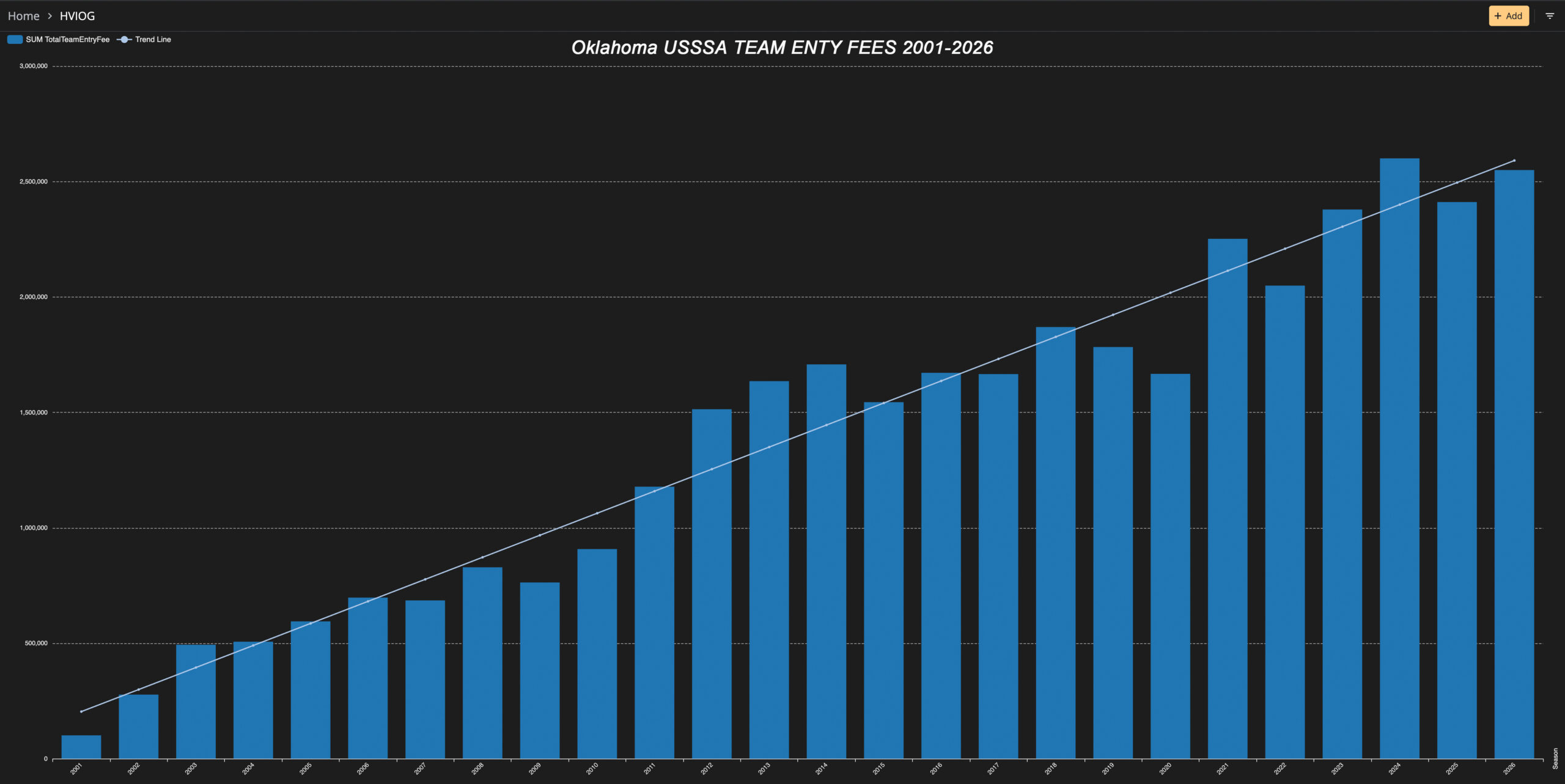Annual Oklahoma USSSA team entry fee trend from 2001 through 2026