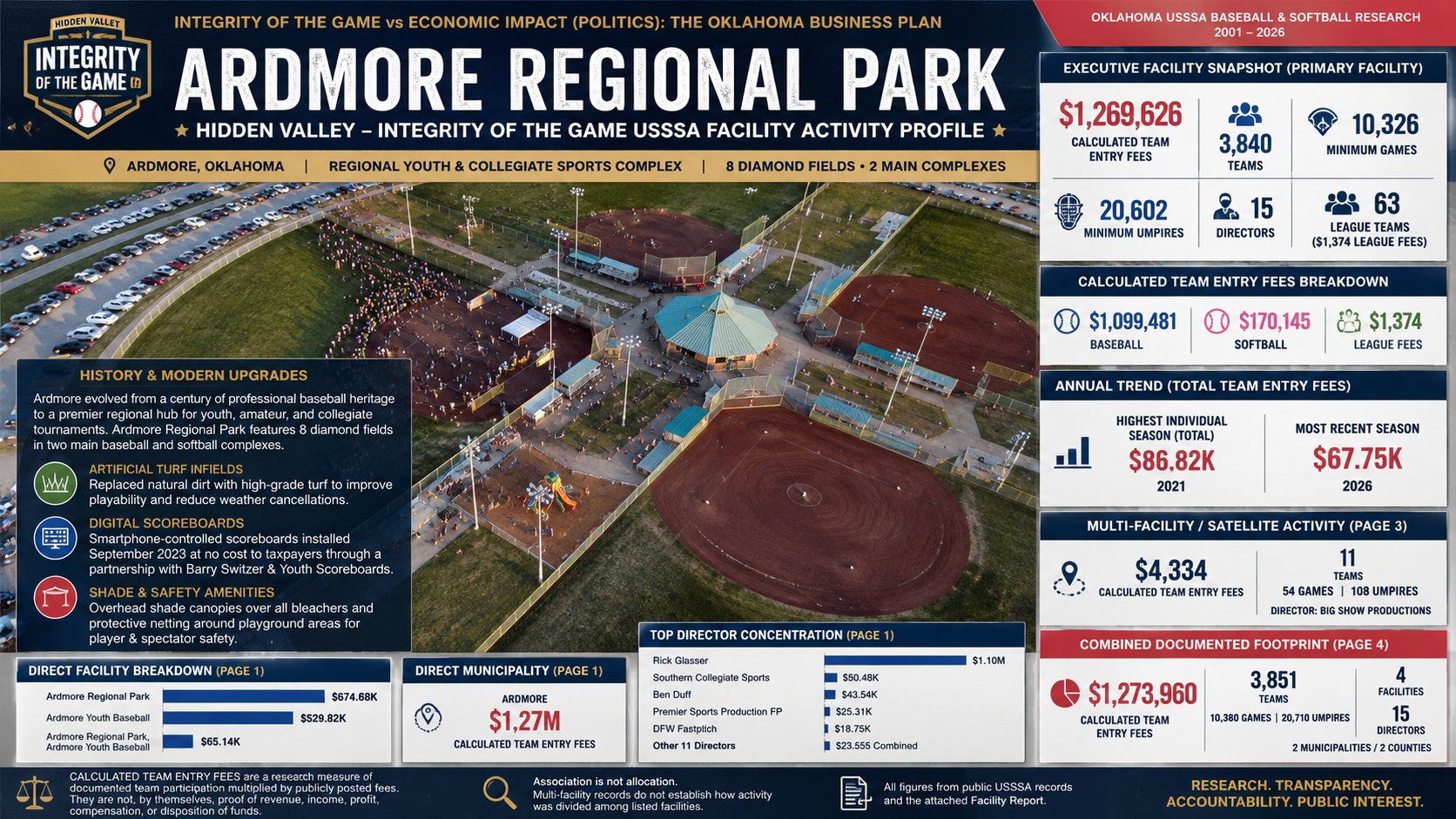 Ardmore Regional Park Hidden Valley USSSA Facility Activity Profile feature graphic