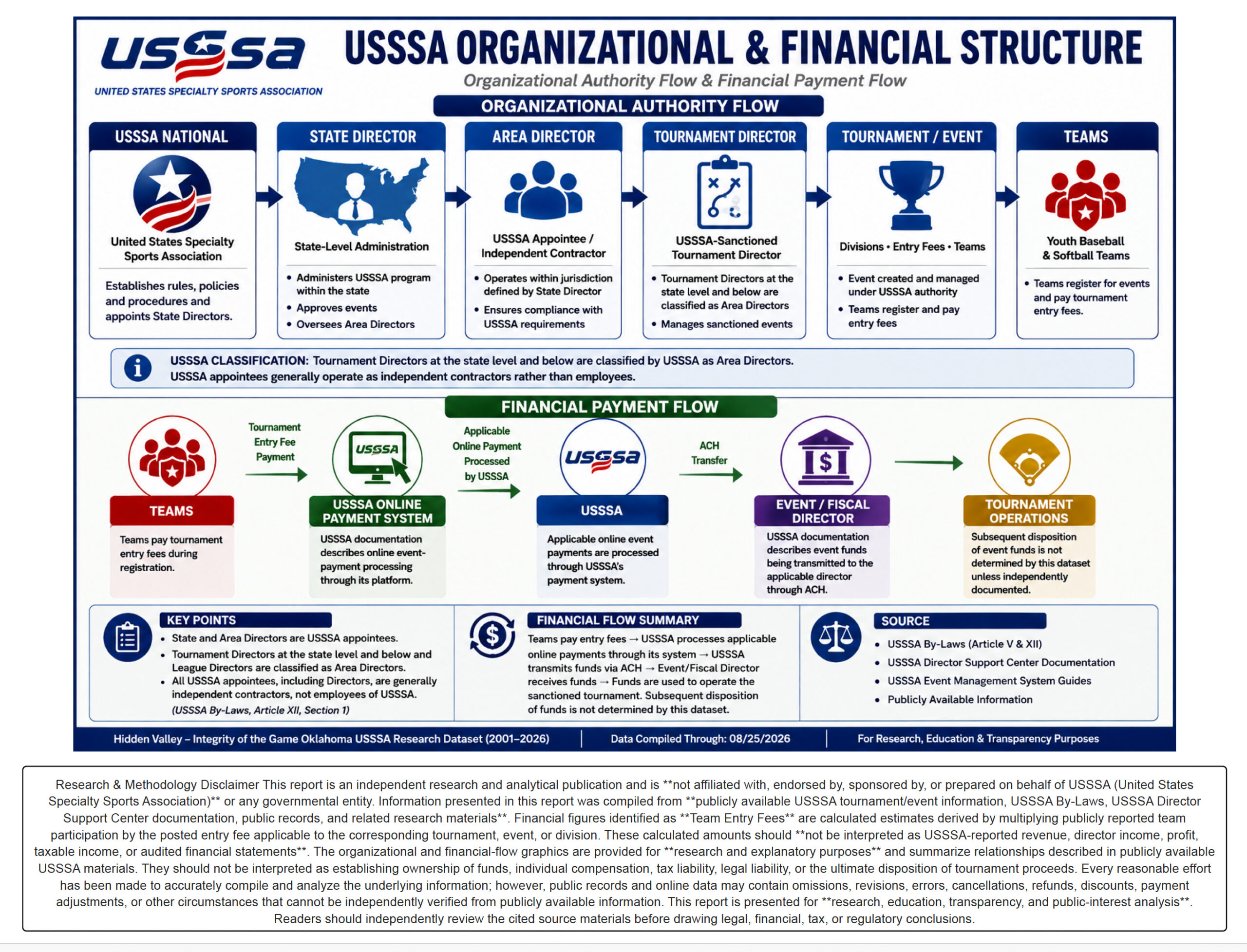 BIG Show Productions USSSA Director Report page 2