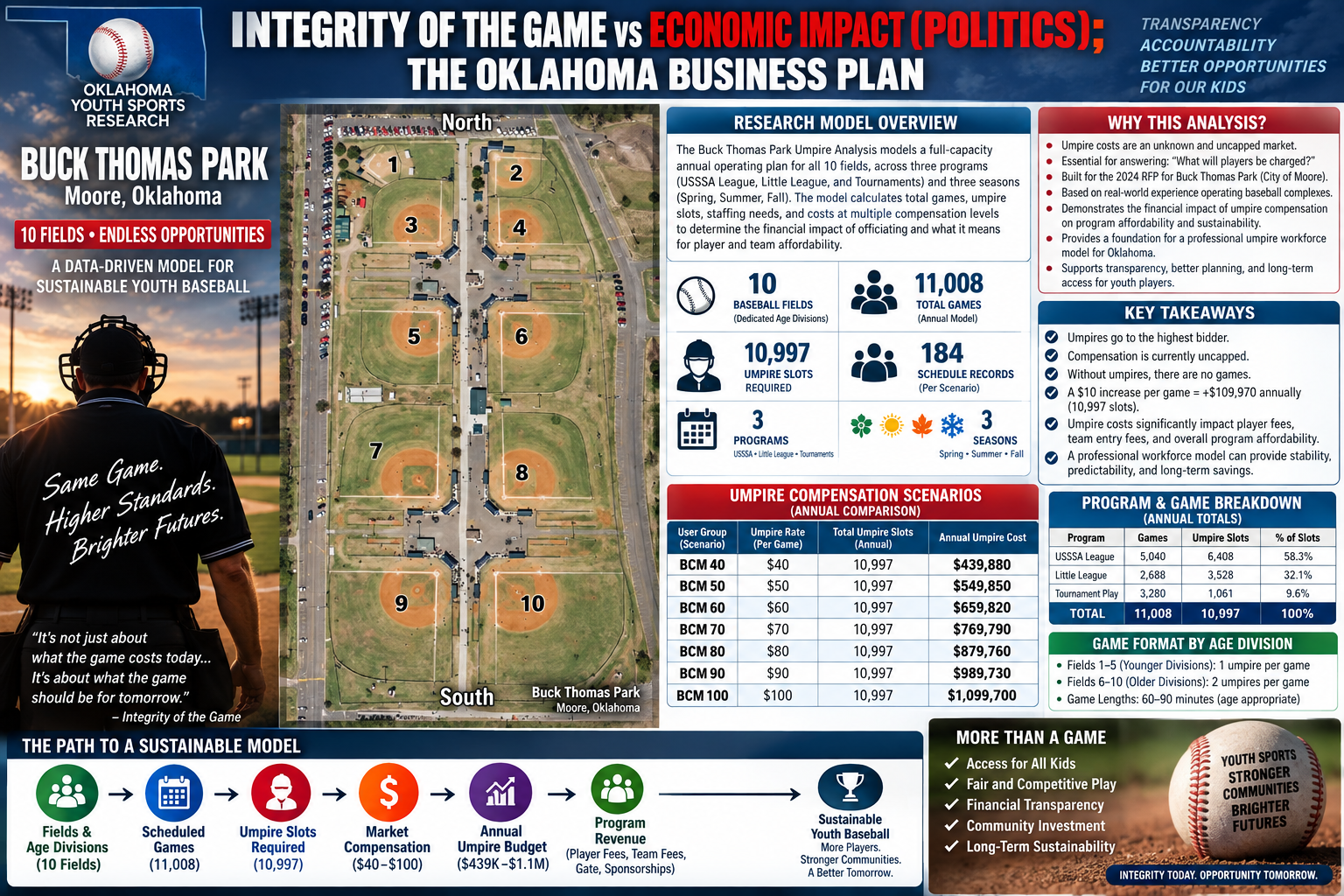 Buck Thomas Park Officials Budget Research feature image