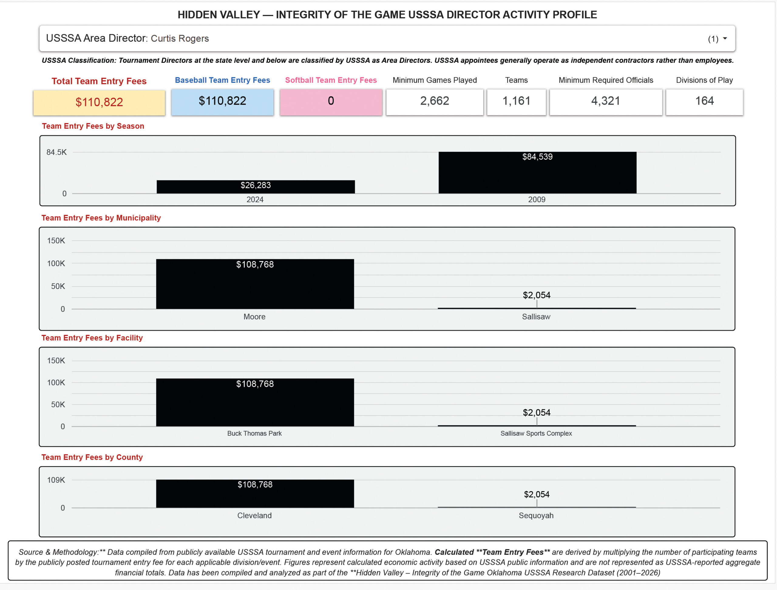 USSSA Director Activity Profile
