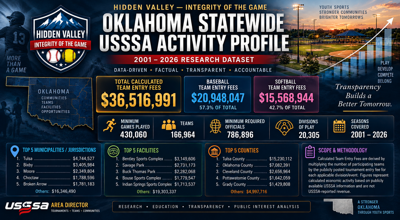 Oklahoma Statewide USSSA Activity Profile Featured Image