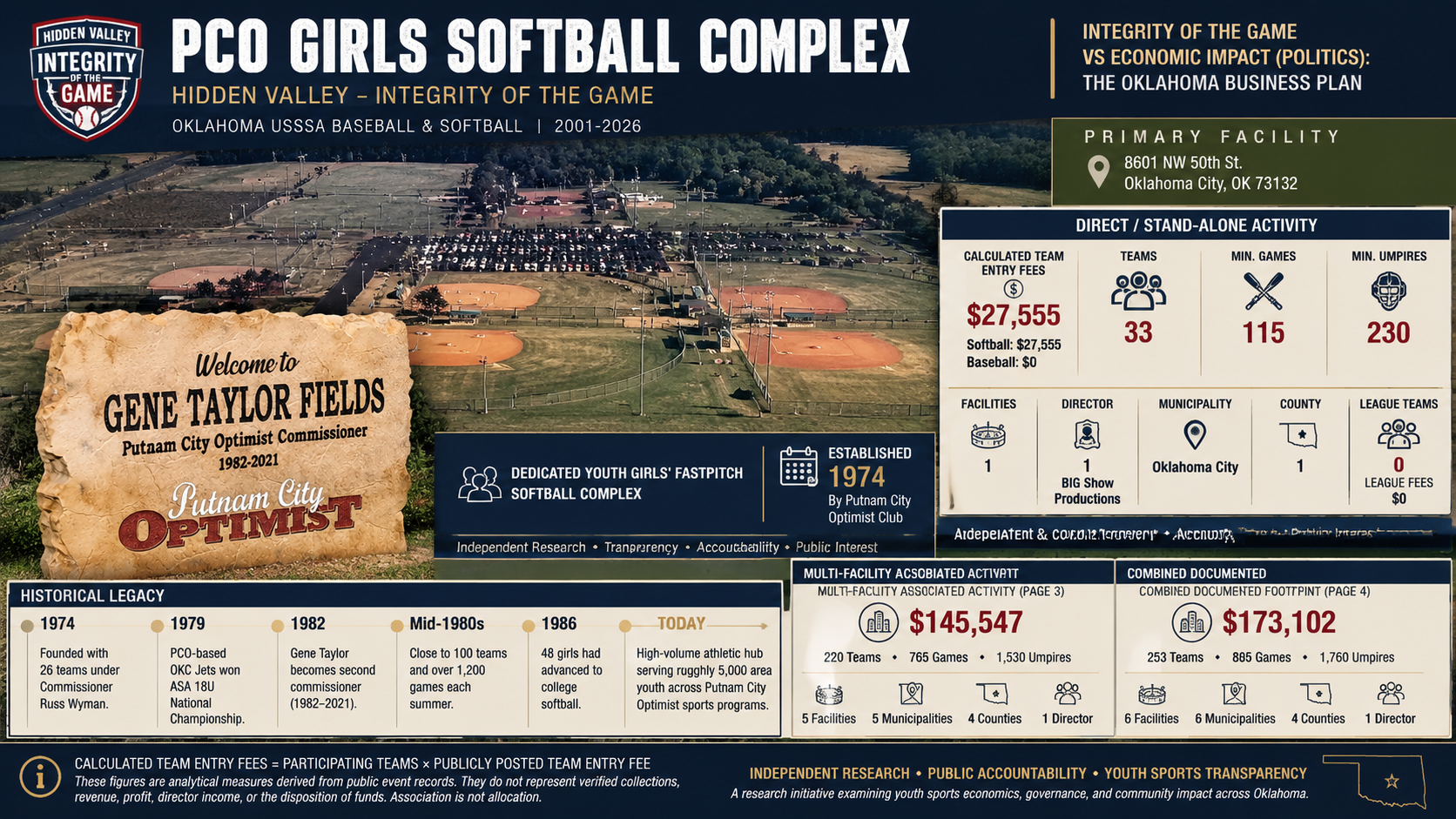 PCO Girls Softball Complex Hidden Valley Integrity of the Game facility activity profile feature image