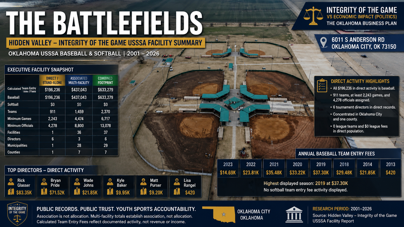 The Battlefields Hidden Valley USSSA Facility Activity Profile feature image