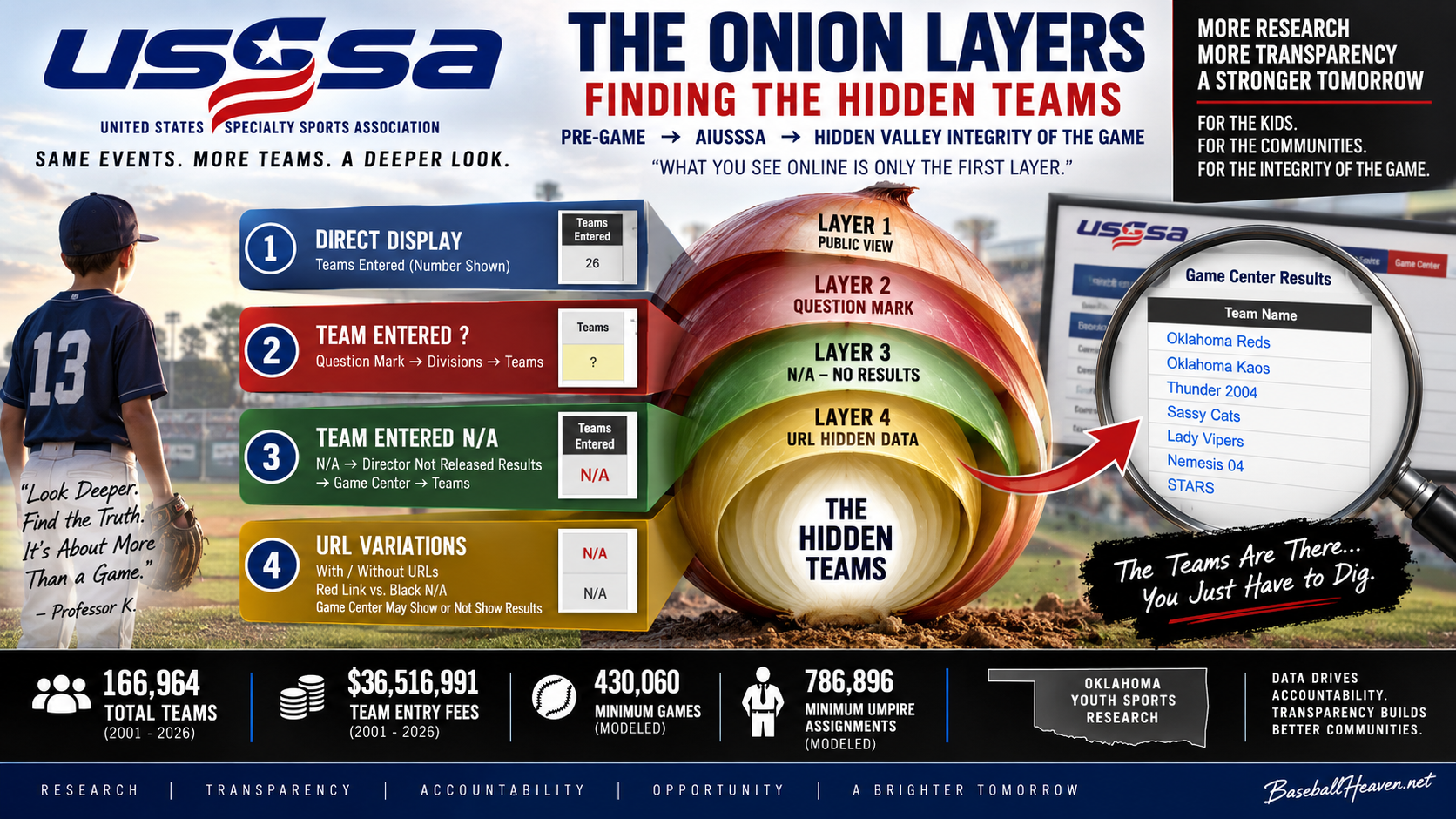 USSSA Teams Entered — Hidden Valley research onion layers used to identify teams deeper in public event records