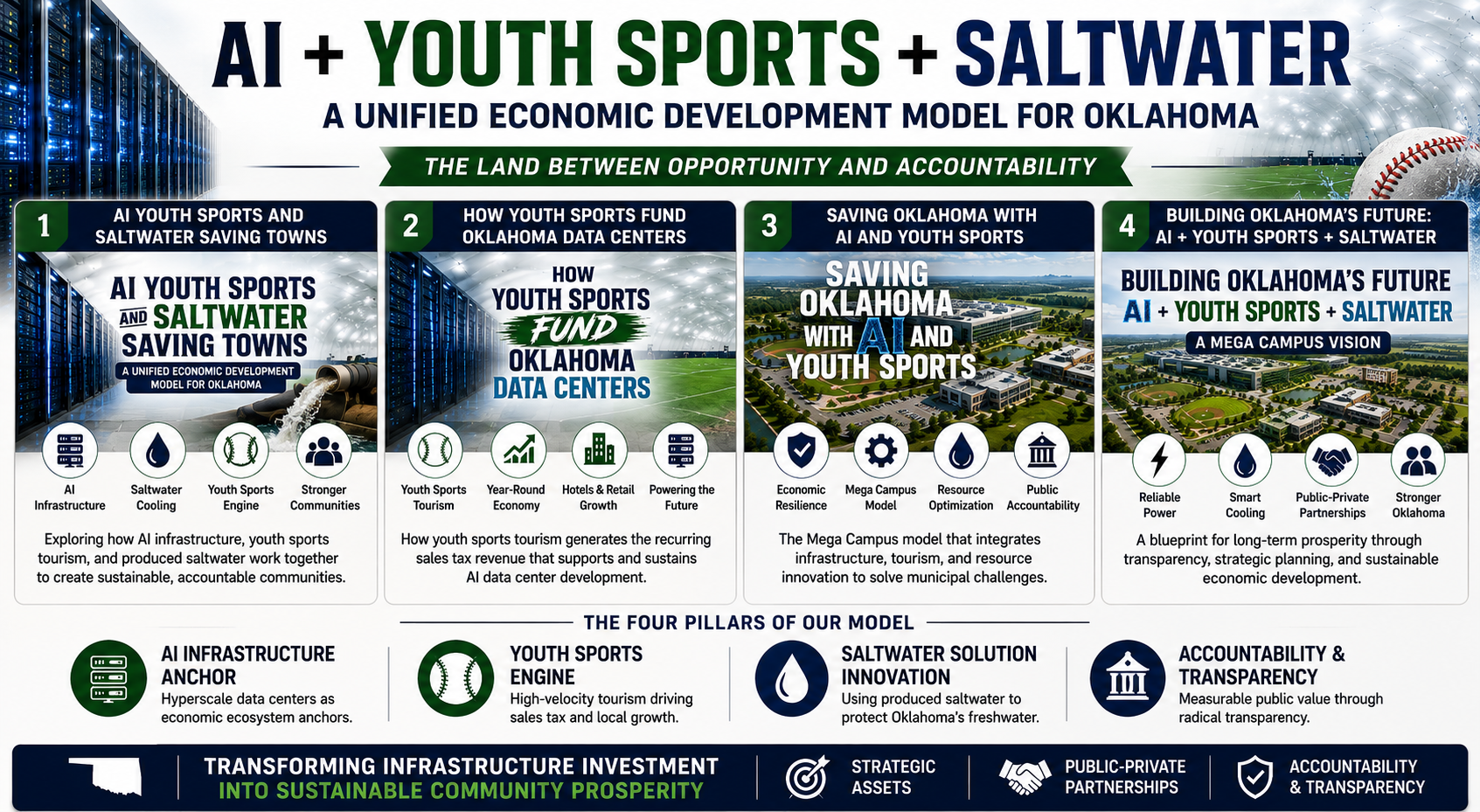 AI Youth Sports and Saltwater Oklahoma Economic Development Model