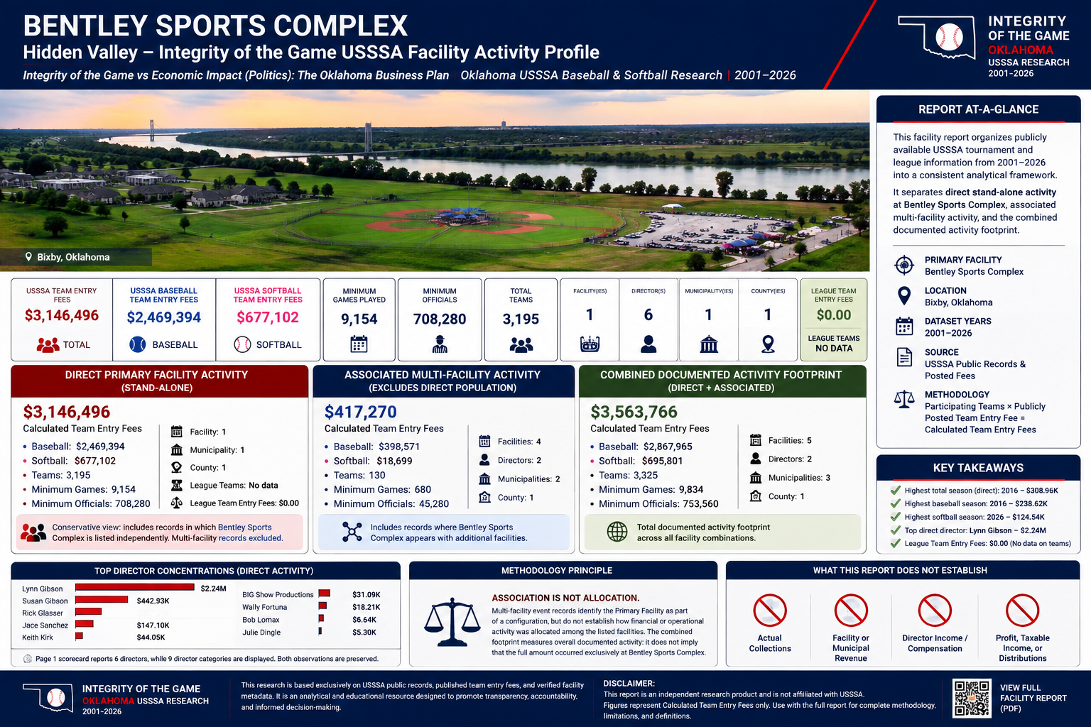 Bentley Sports Complex Hidden Valley USSSA Facility Activity Profile feature image