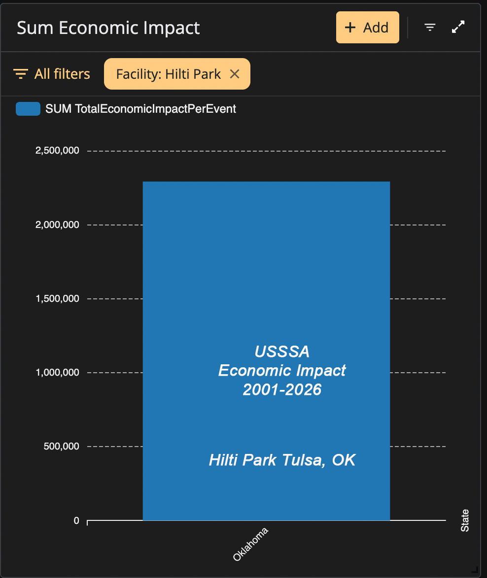 Hilti Park Economic Impact