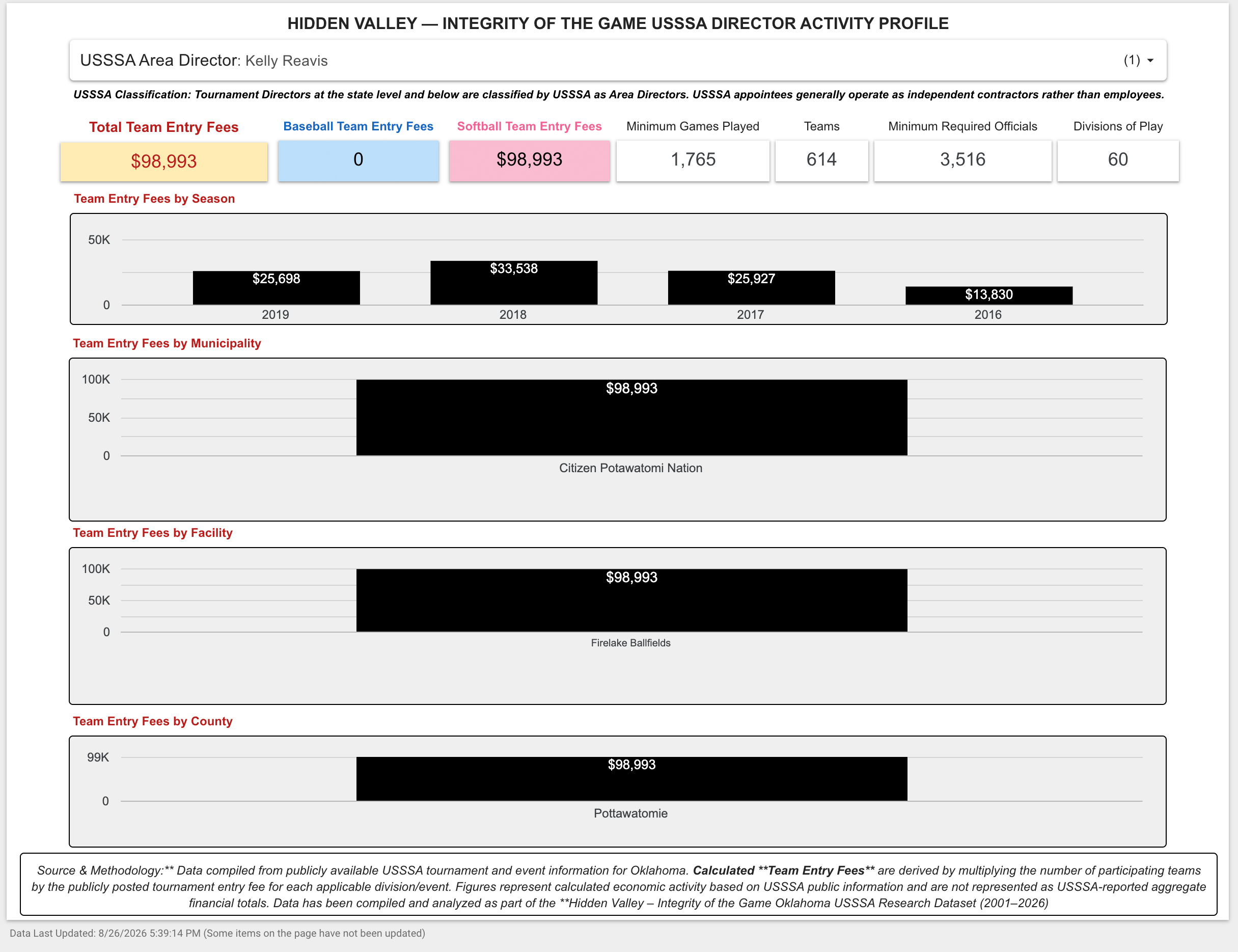 Kelly Reavis USSSA Director Report