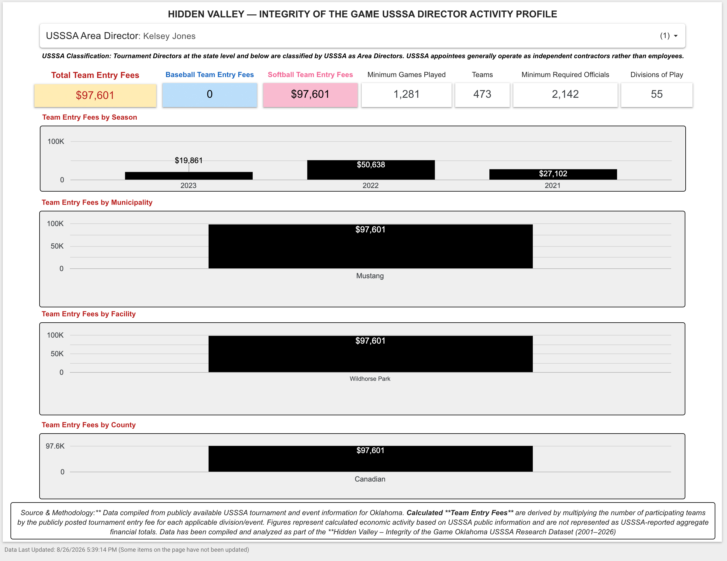 Kelsey Jones USSSA Director Report