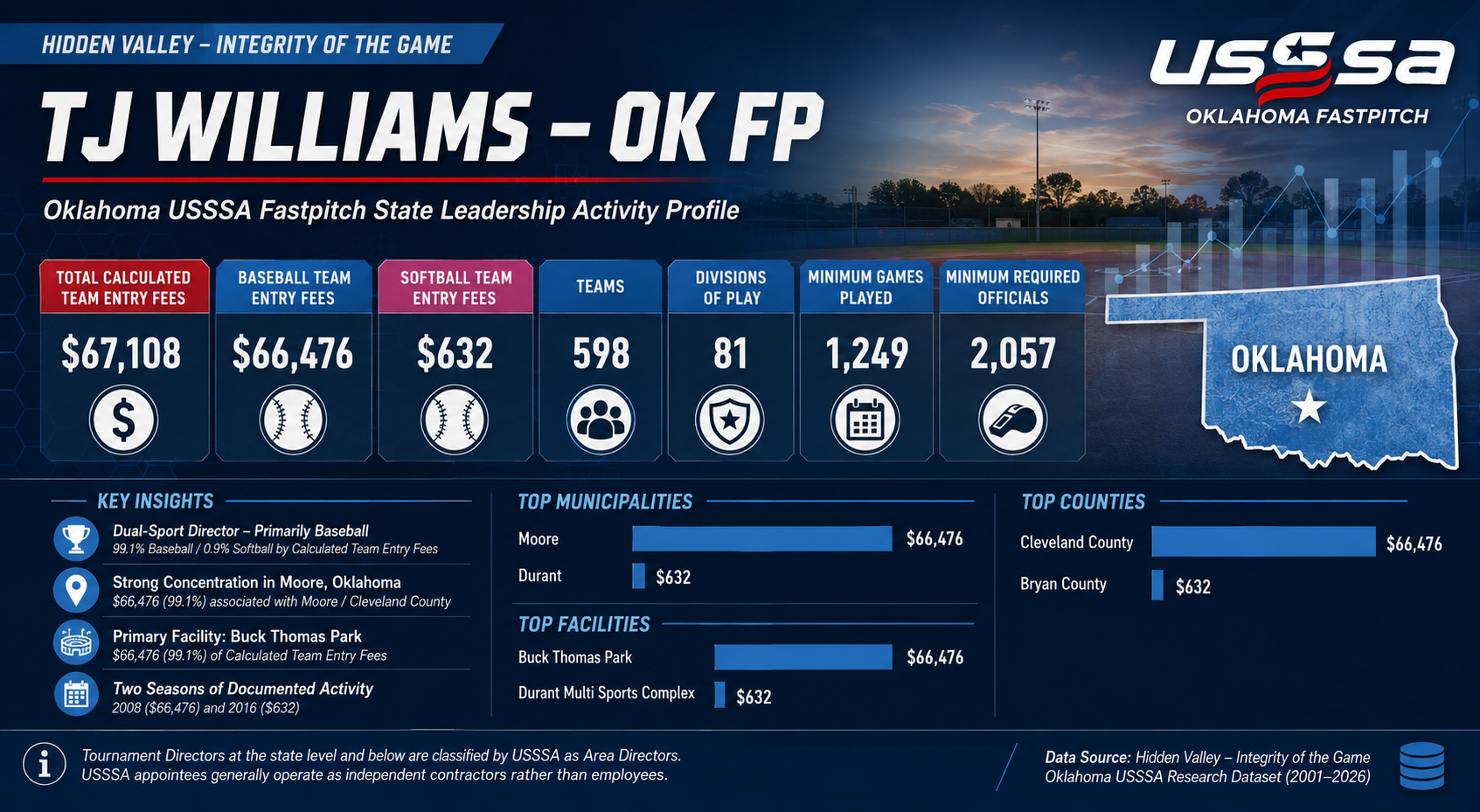TJ Williams - OK FP Hidden Valley feature image