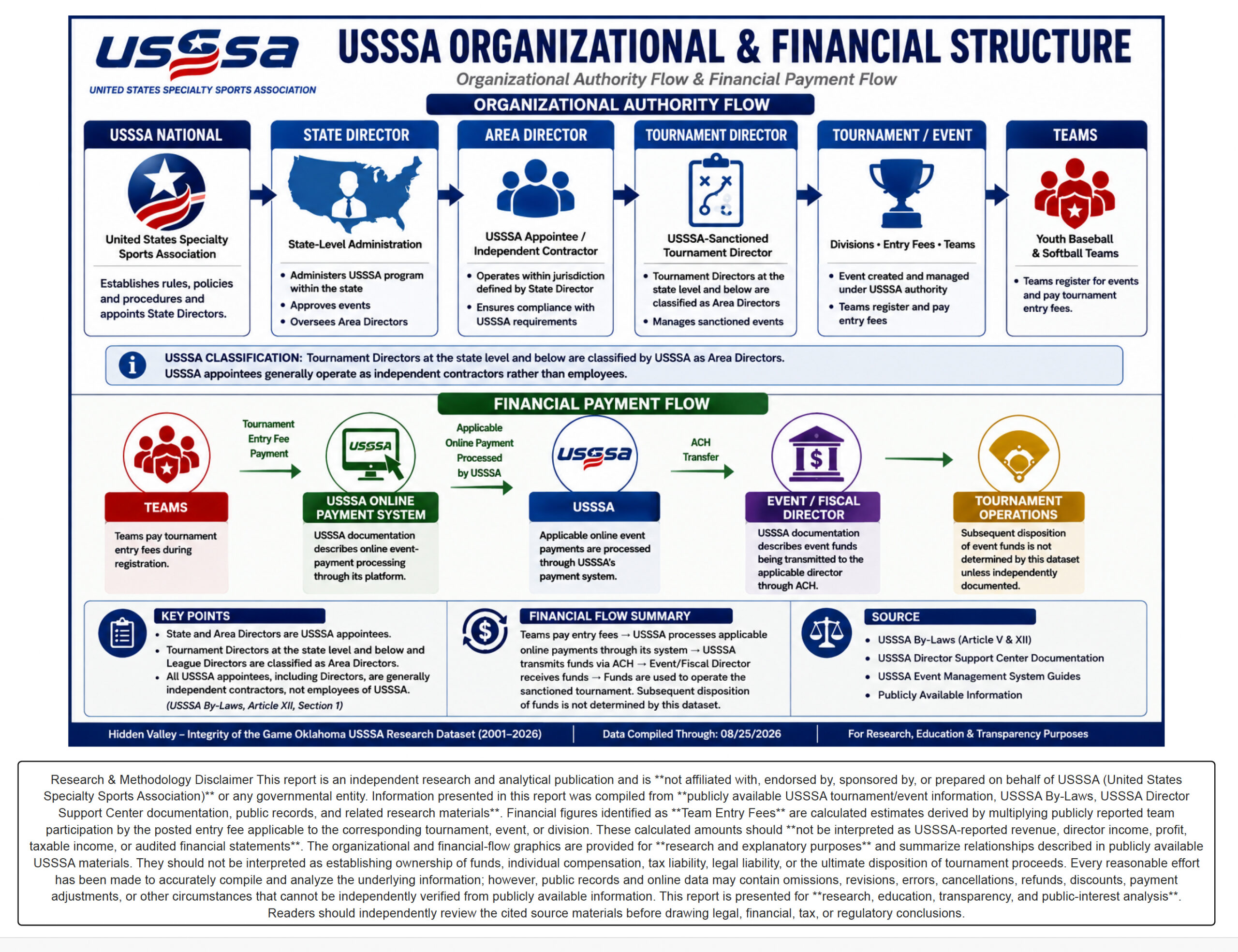 USSSA Integrity of the Game Director Report 2026 page 2