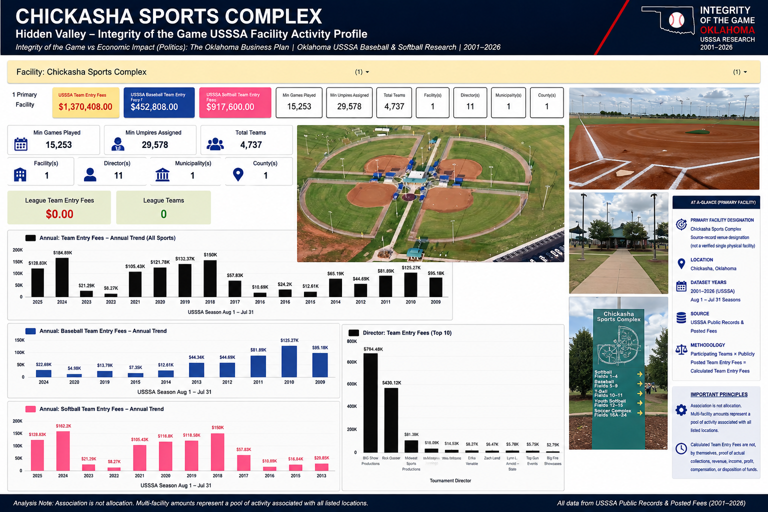 Chickasha Sports Complex Hidden Valley USSSA Facility Activity Profile feature image