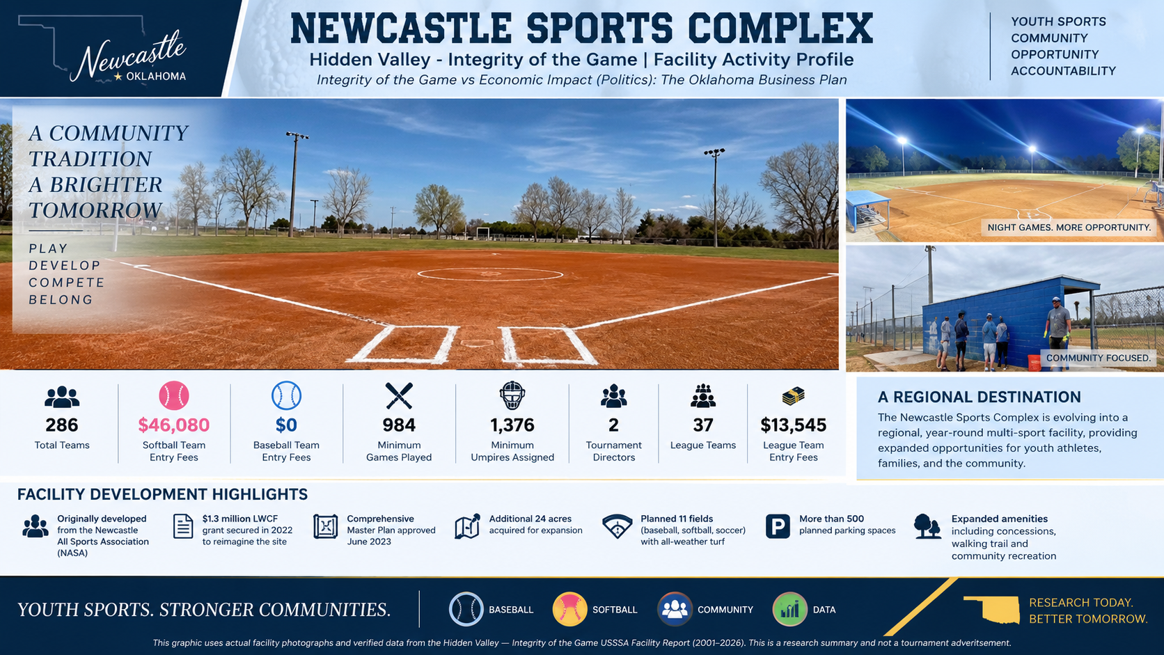 Newcastle Sports Complex Hidden Valley Integrity of the Game Facility Activity Profile feature graphic