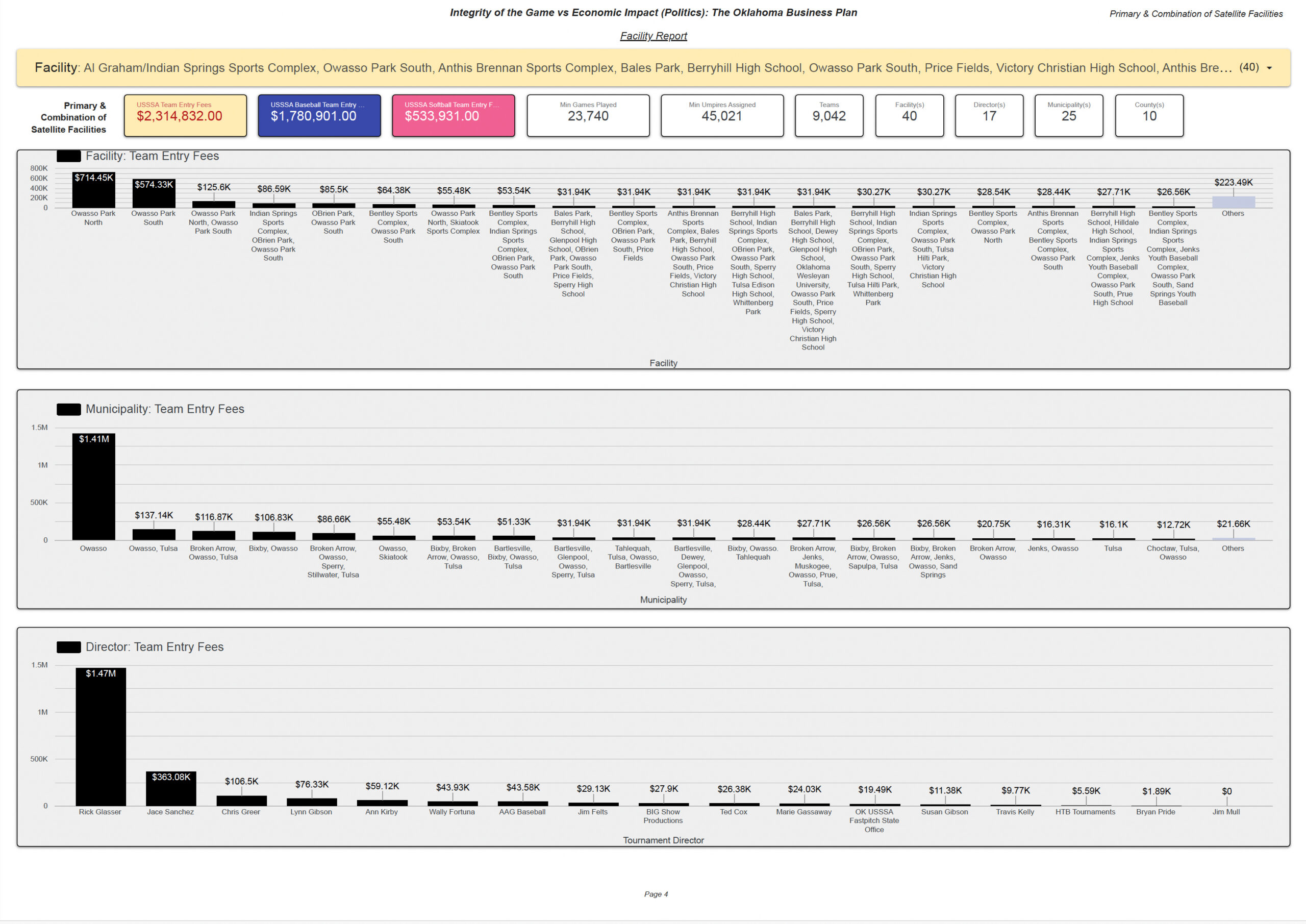 Owasso Park Facility Report Page 4 combined documented activity footprint