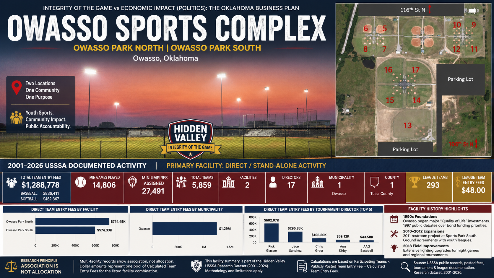 Owasso Sports Complex Hidden Valley USSSA Facility Activity Profile feature graphic