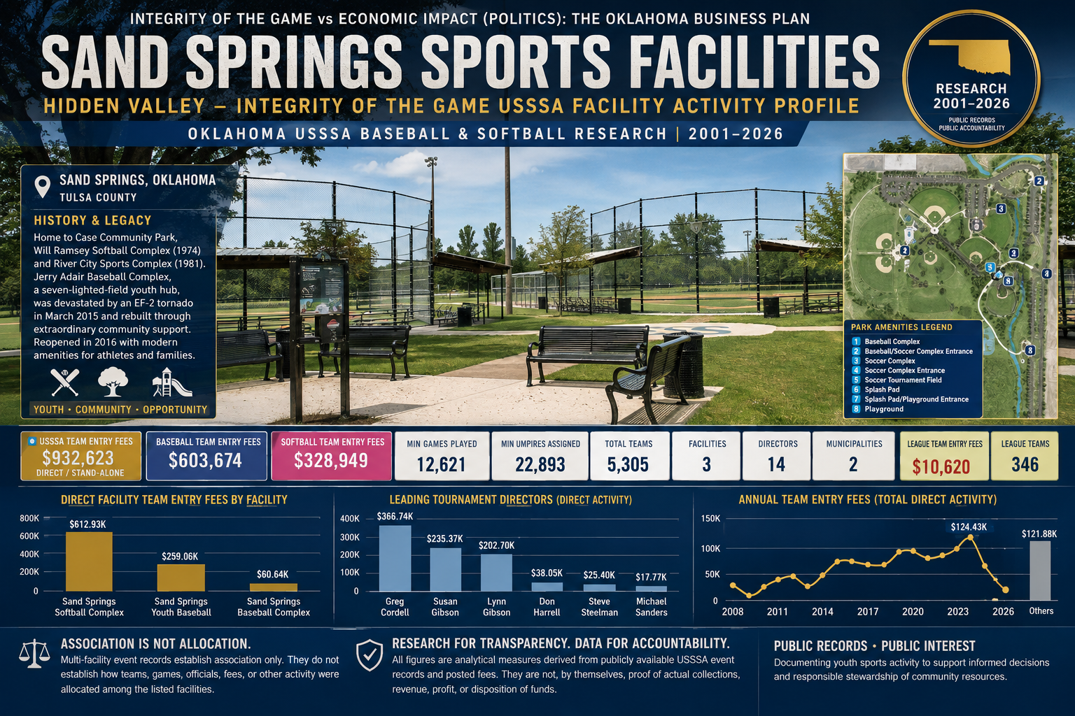 Sand Springs Sports Facility Feature Image