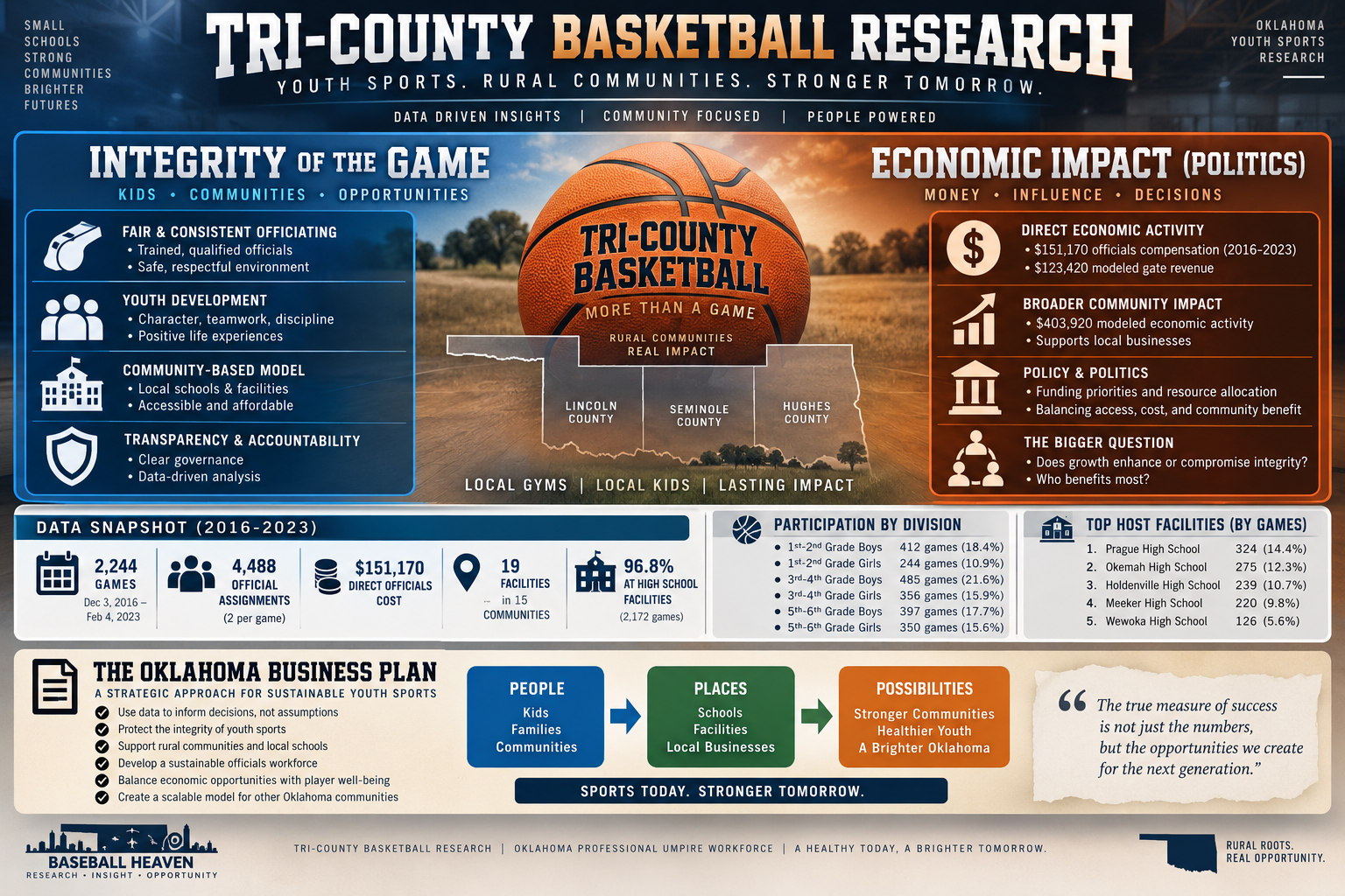 Tri-County Basketball Research feature image: Integrity of the Game vs Economic Impact (Politics)