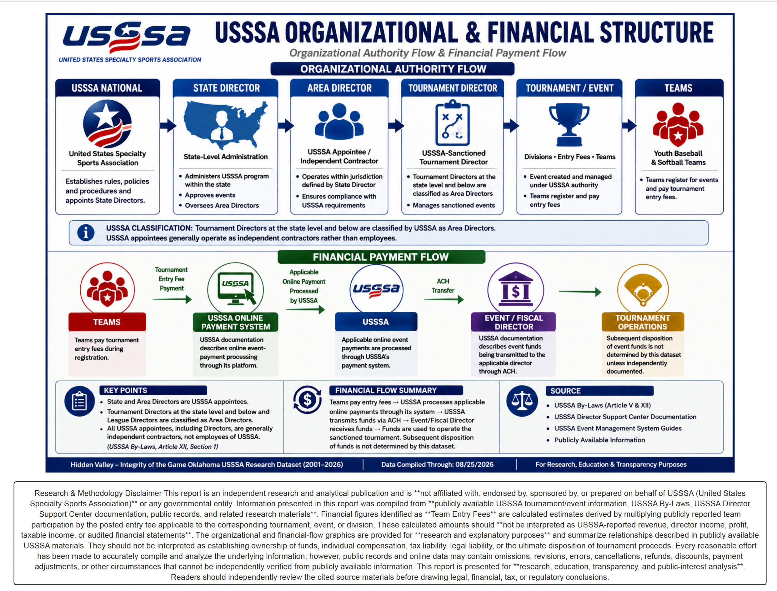Wes Williams USSSA Director Report page 2