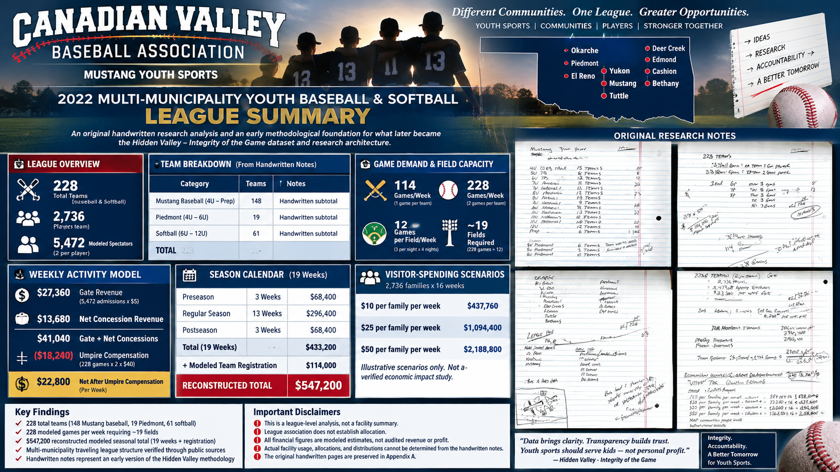 Canadian Valley Baseball Association and Mustang Youth Sports 2022 league research feature image