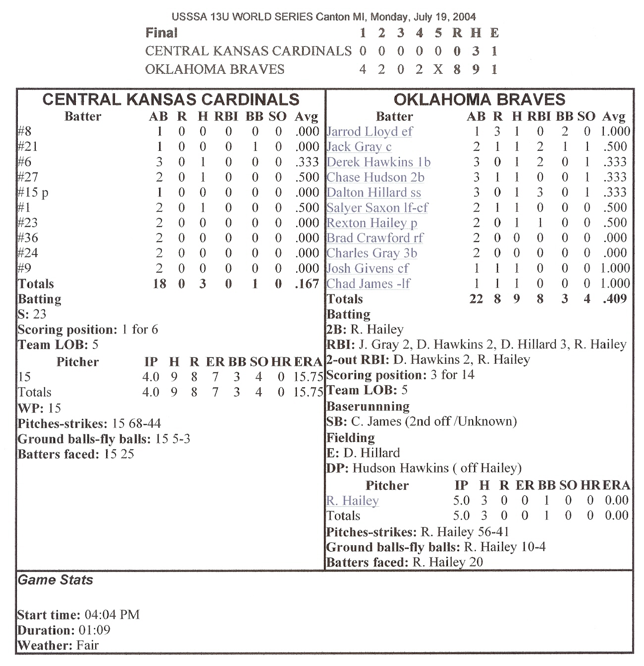 Central Kansas Cardinals historical box score