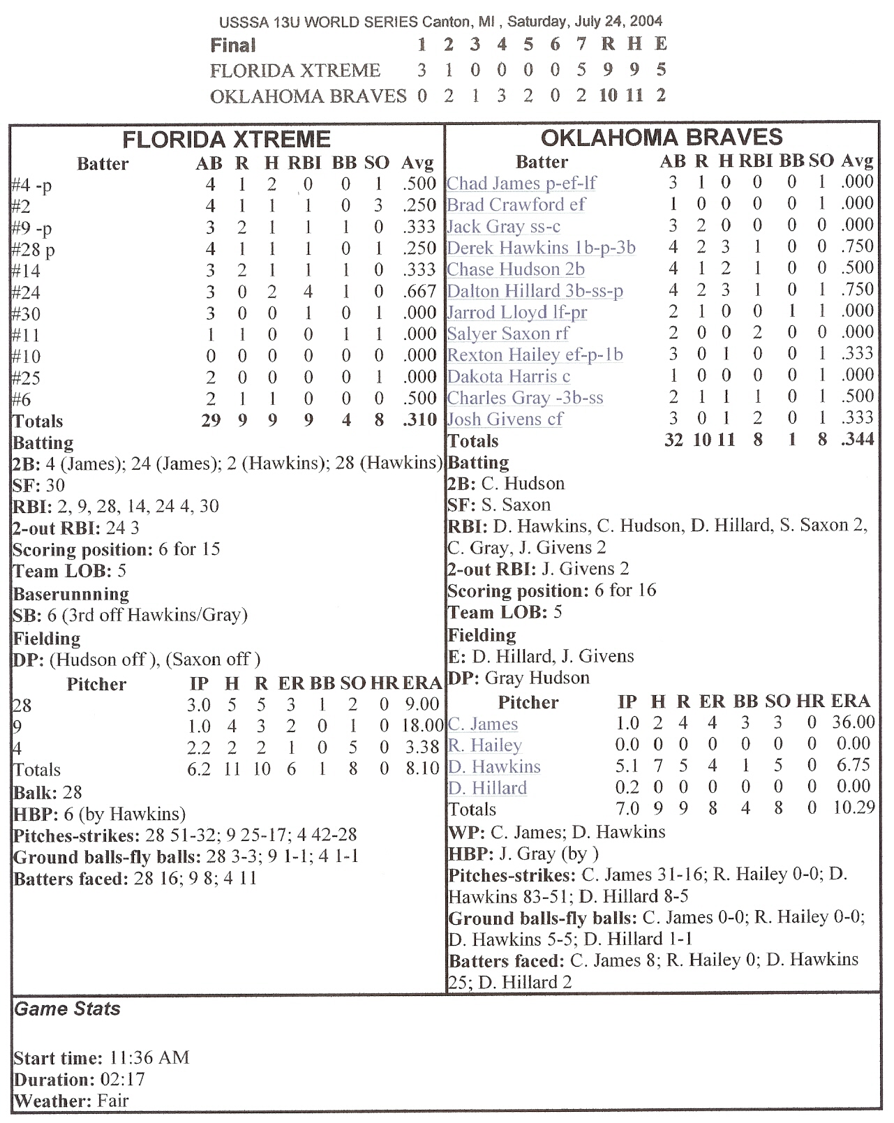 Florida Xtreme — Game 2 historical box score