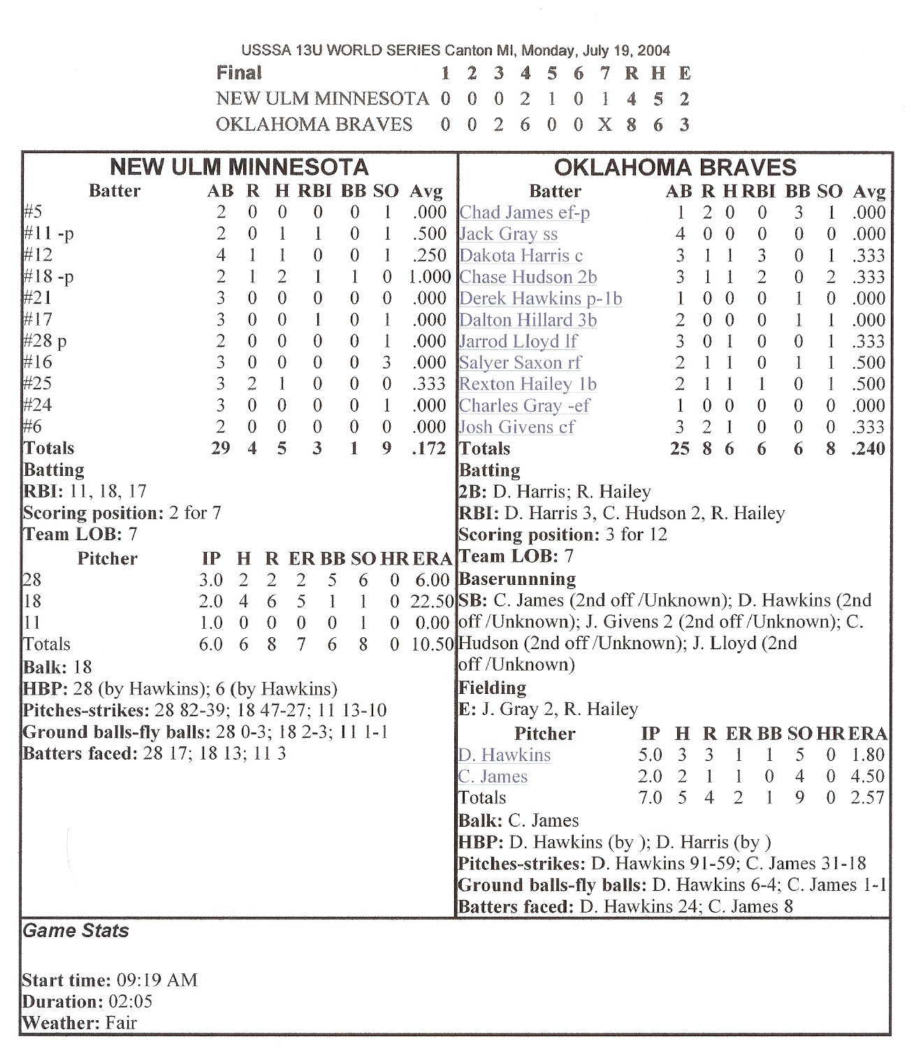 New Ulm Minnesota historical box score