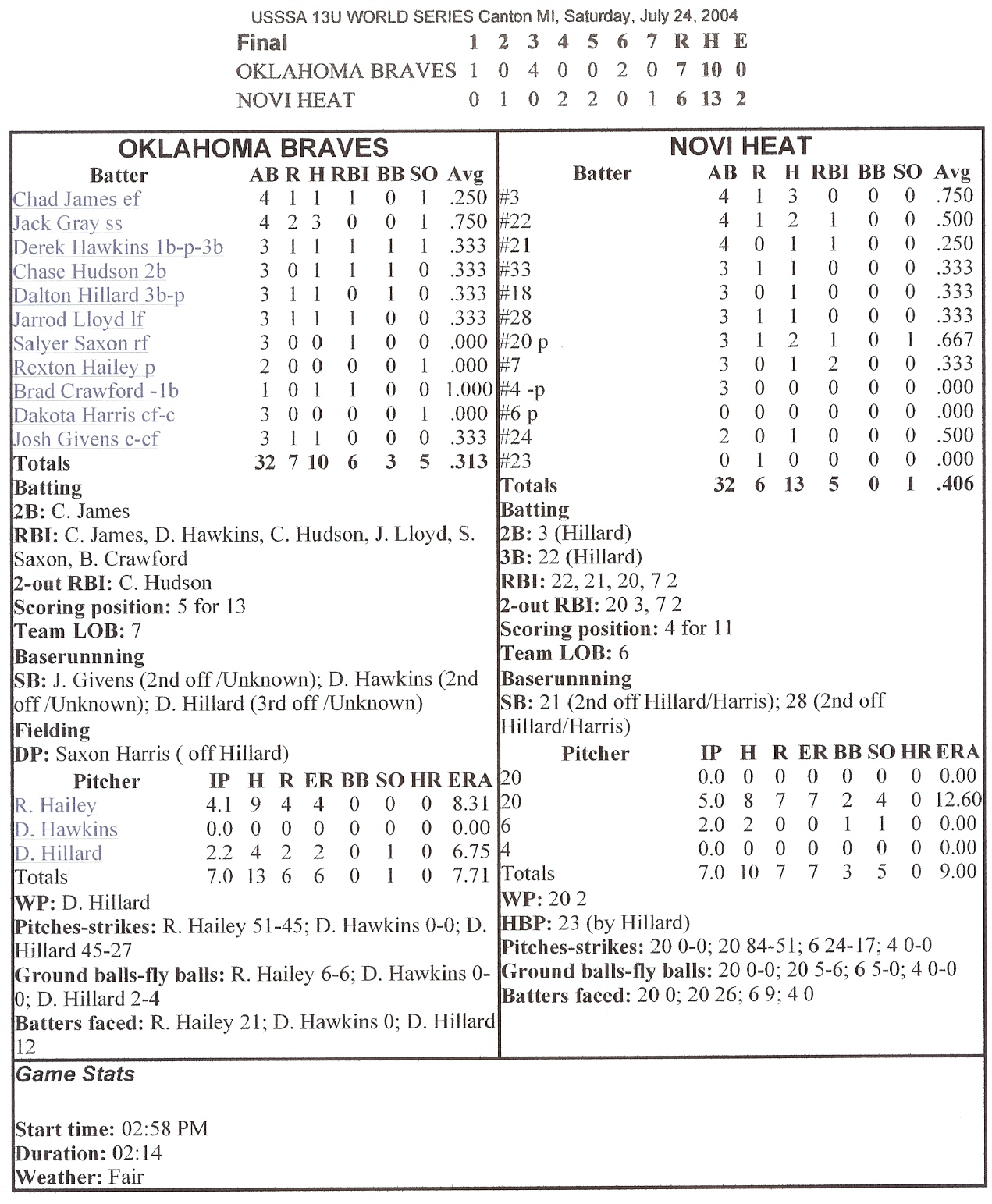 Novi Heat historical box score